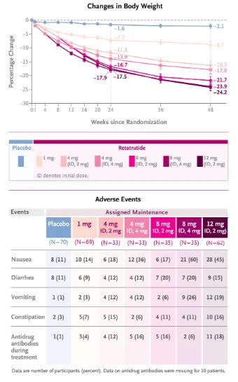 Retatrutide Powder Retatrutide Powder